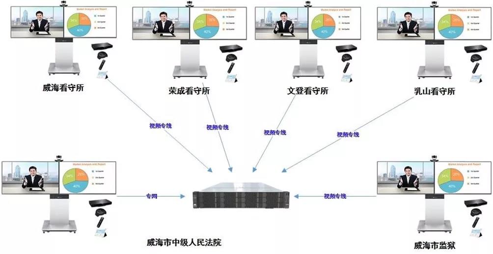 威海法院创新应用云视讯刑事庭审系统 远程审判助力司法提速